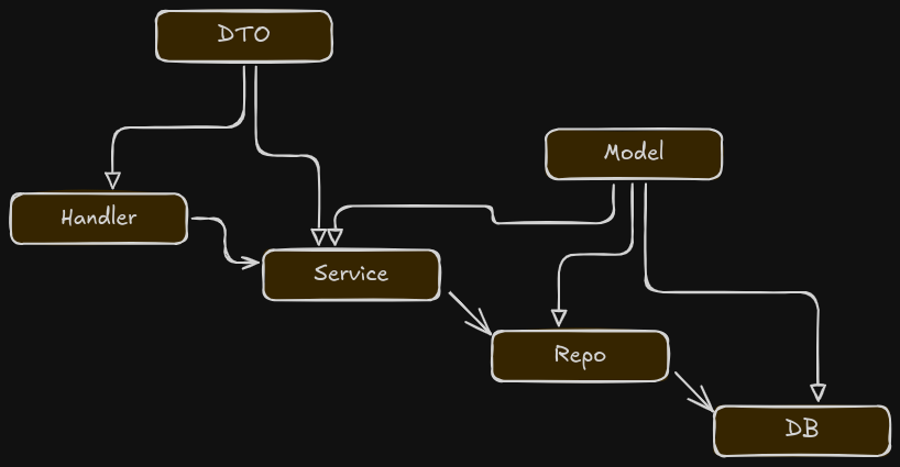 SOLID principle Flow.png