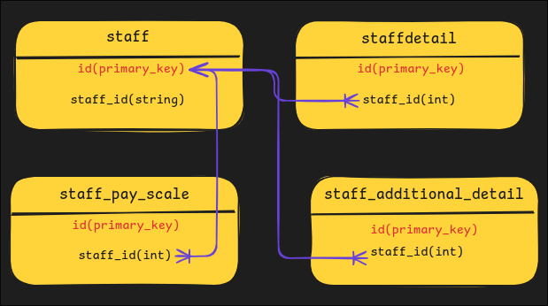 Staff Profile relation.png